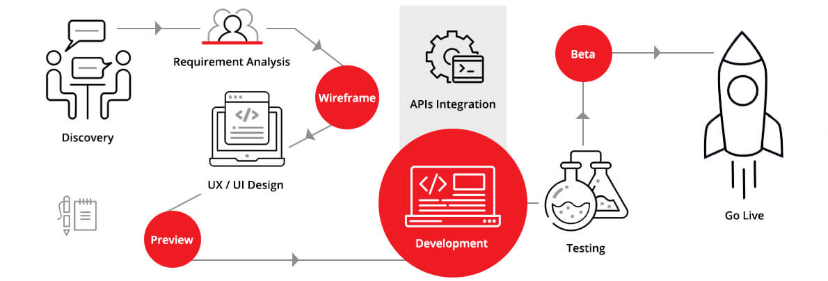 software-development-process Software Development Process